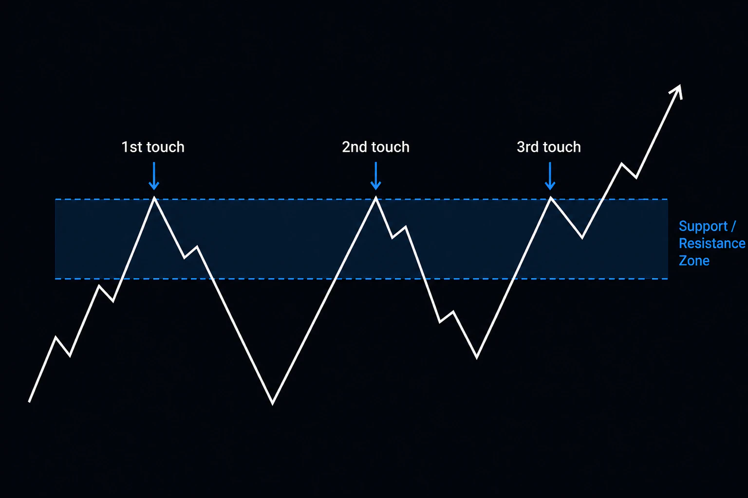 Chart illustrating support as a price zone rather than a single exact price line
