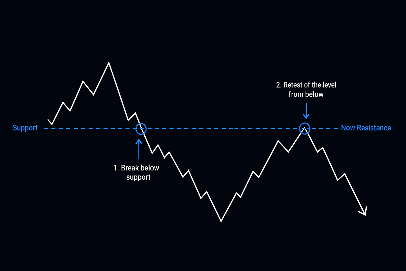 Diagram showing a former support level acting as resistance after price breaks below it