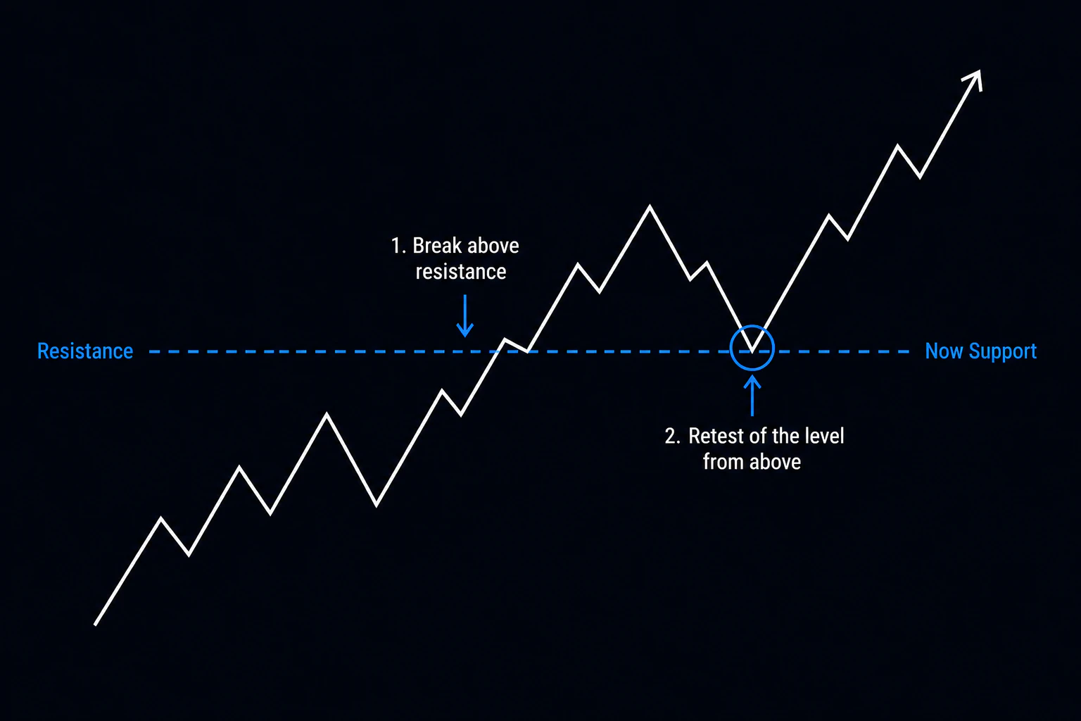 Diagram showing a breakout followed by a retest of the broken resistance level
