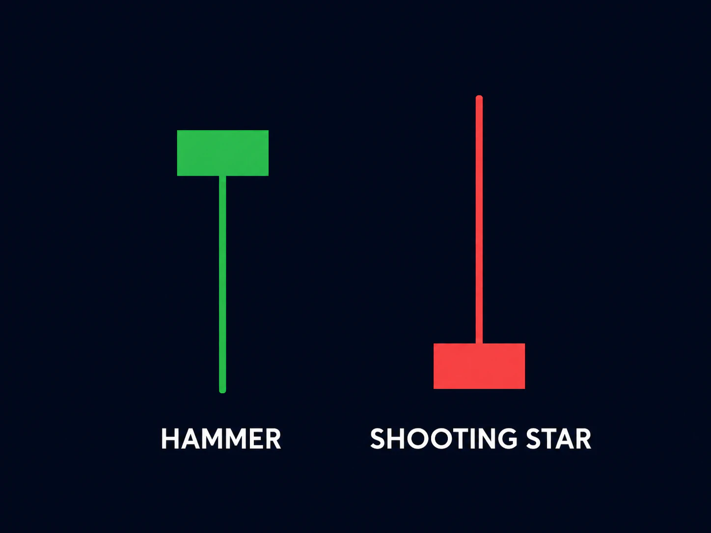 Diagram comparing the shape of a hammer candlestick and a shooting star candlestick