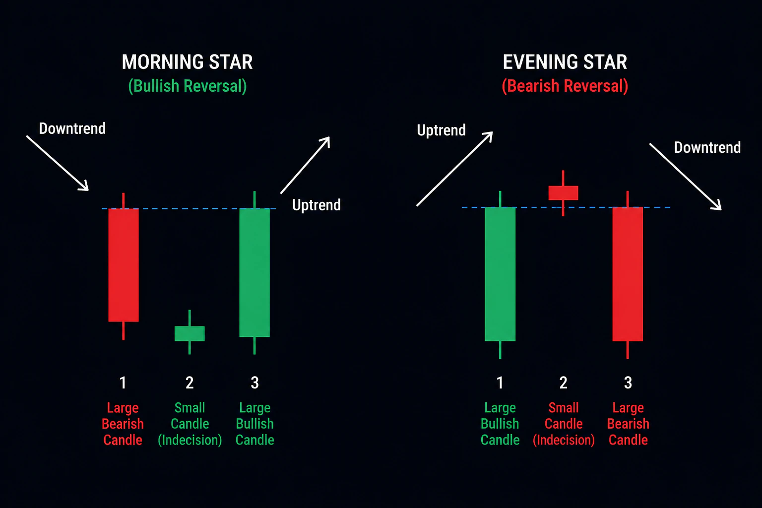 Diagram comparing morning star and evening star candlestick patterns