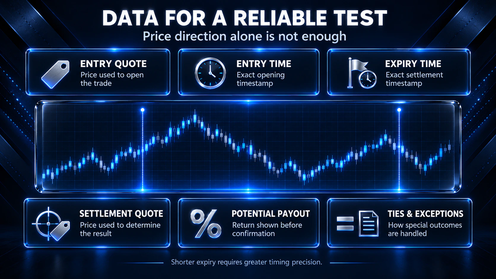 Alt: Fixed-time trade testing checklist showing entry and expiry times, price quotes, potential payout, and rules for ties and exceptions.