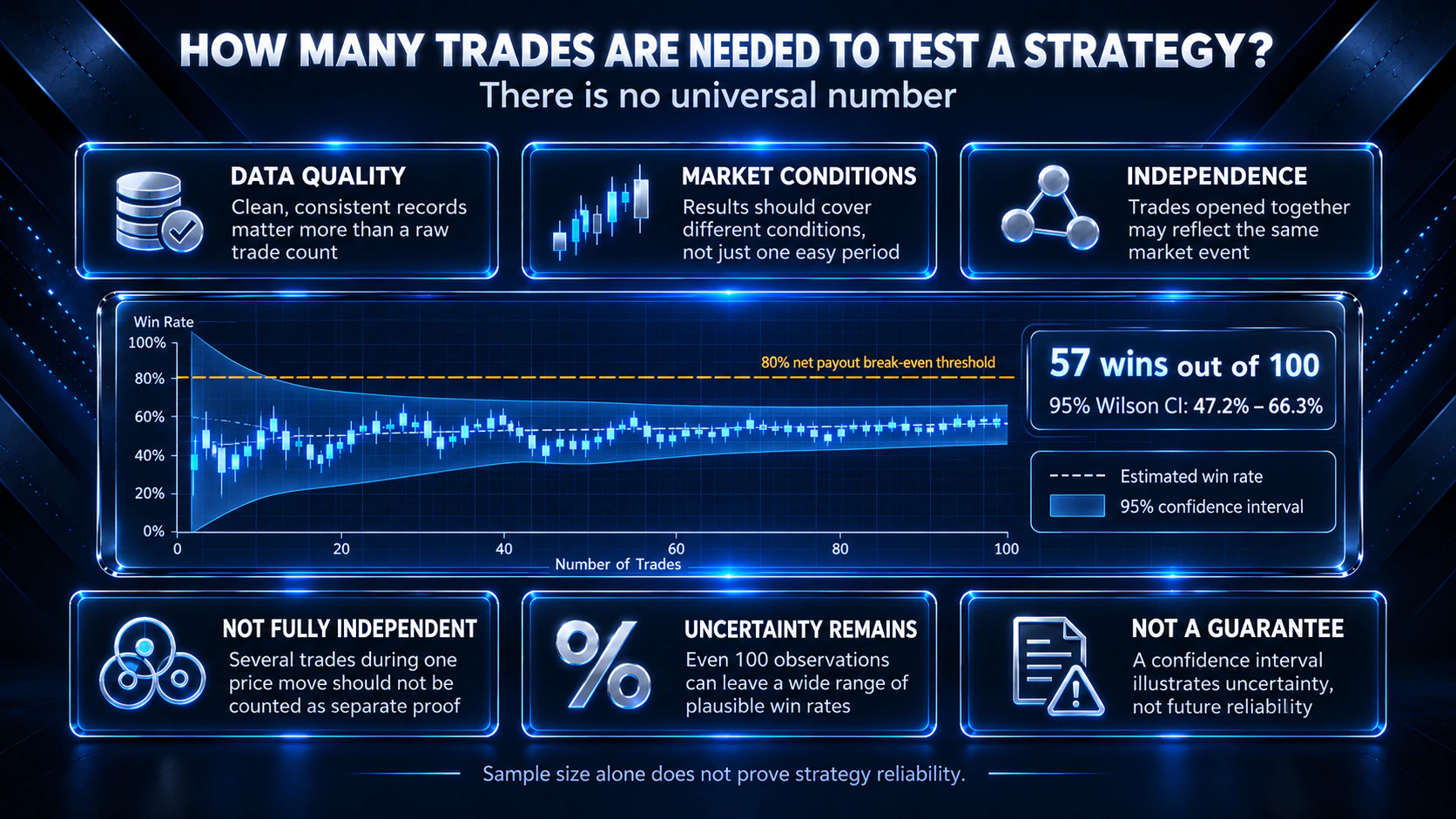 ALT: Trading strategy backtesting sample size and 95% confidence interval example