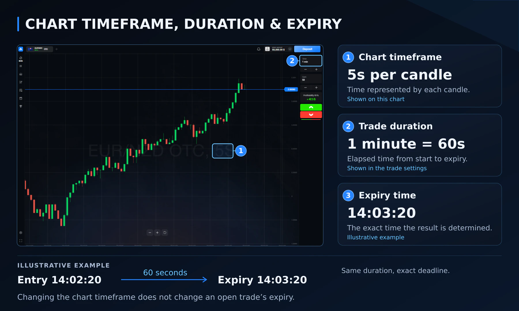 Atlant Trade chart showing a 5-second candle timeframe, a 60-second trade duration and an illustrative expiry time.