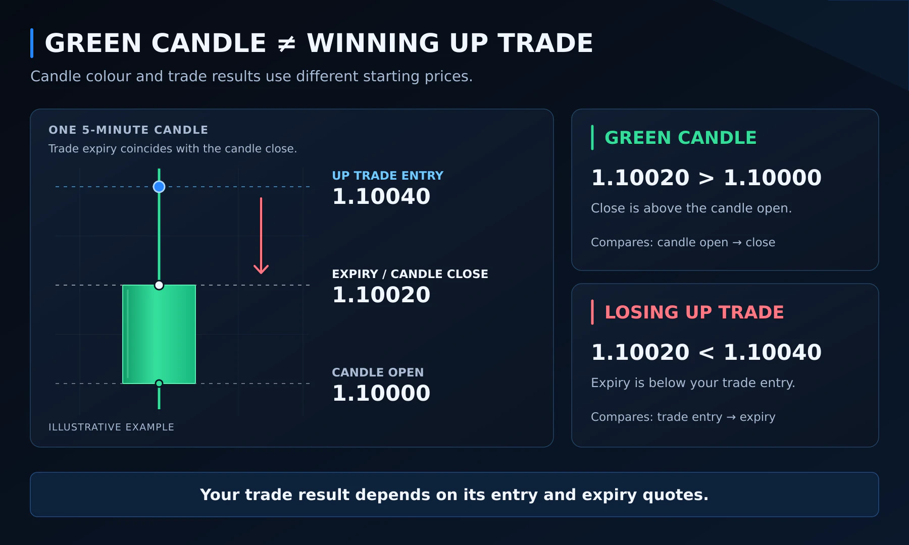 Green candle closing at 1.10020 above its open, while an Up trade entered at 1.10040 expires at a loss