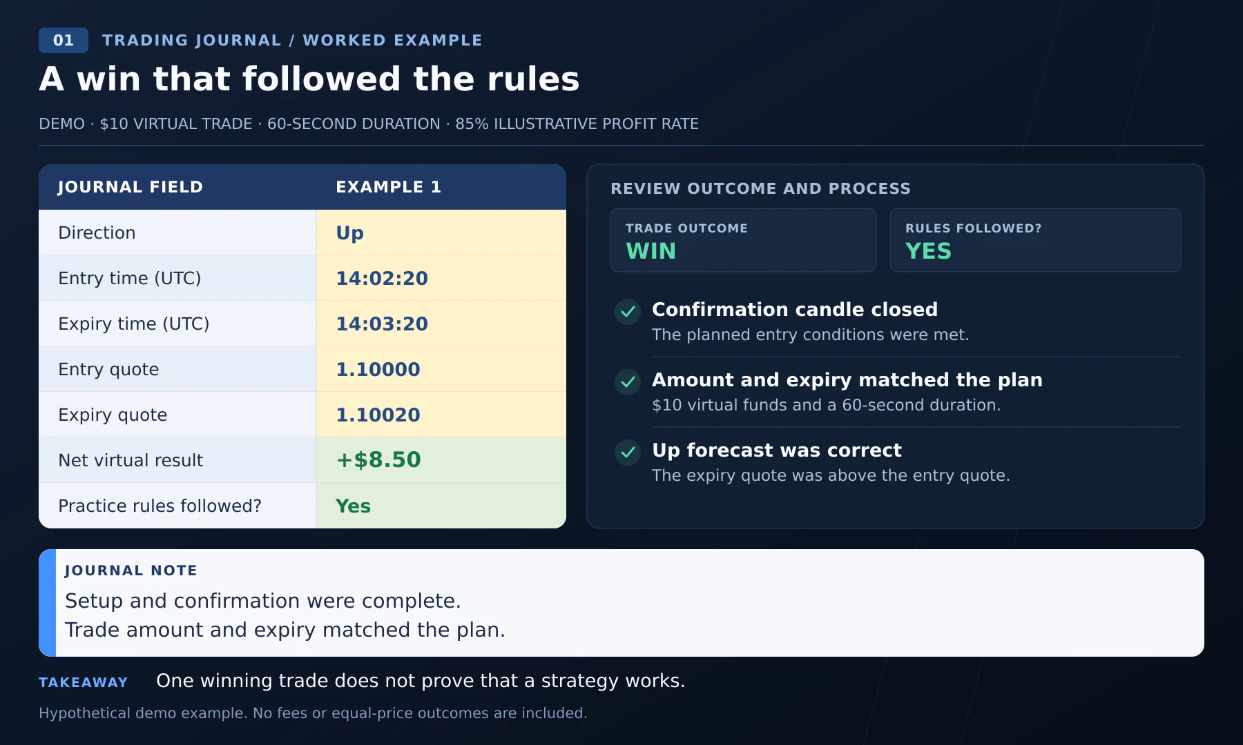 Trading journal example of a winning Up trade with an $8.50 virtual profit and all practice rules followed.