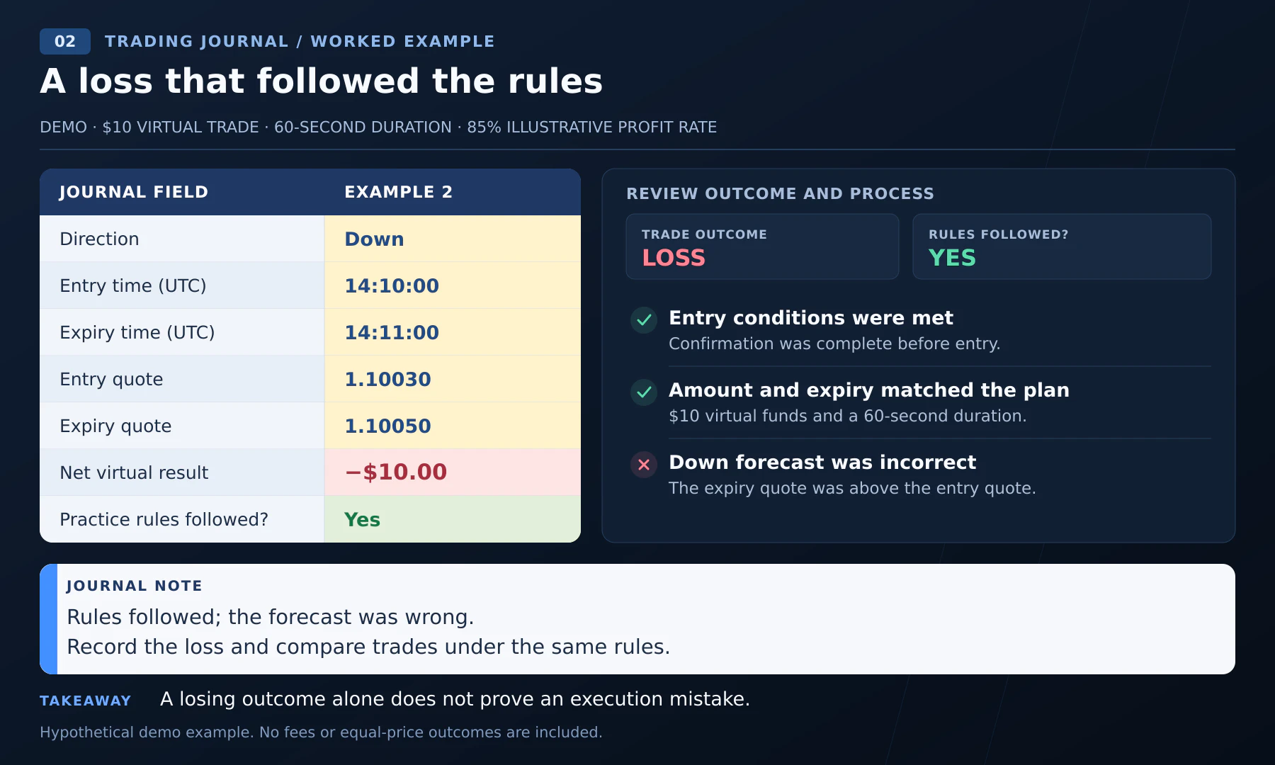 Trading journal example of a losing Down trade with a $10 virtual loss despite following the practice rules.