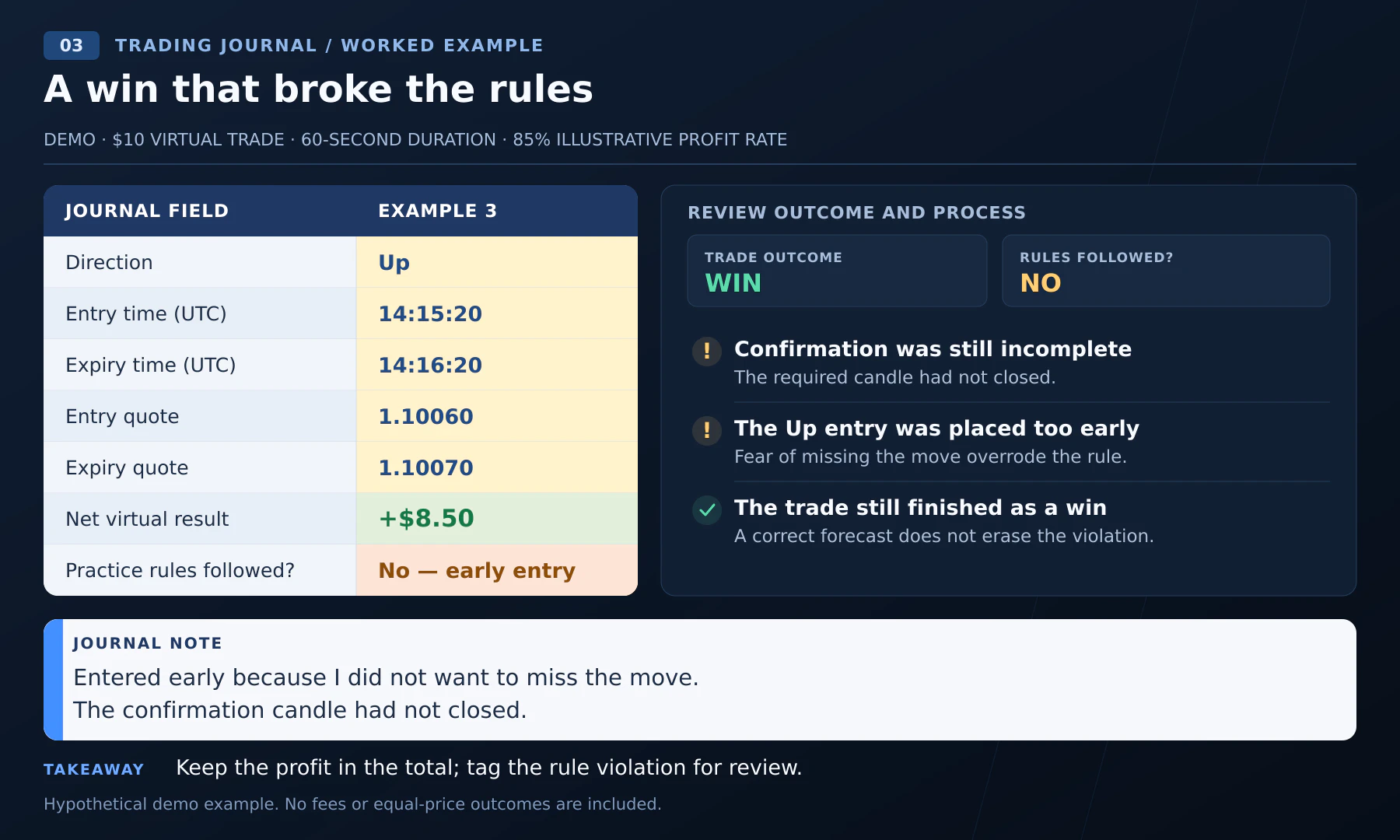 Trading journal example of a winning Up trade that earned $8.50 in virtual funds but broke the confirmation rule.