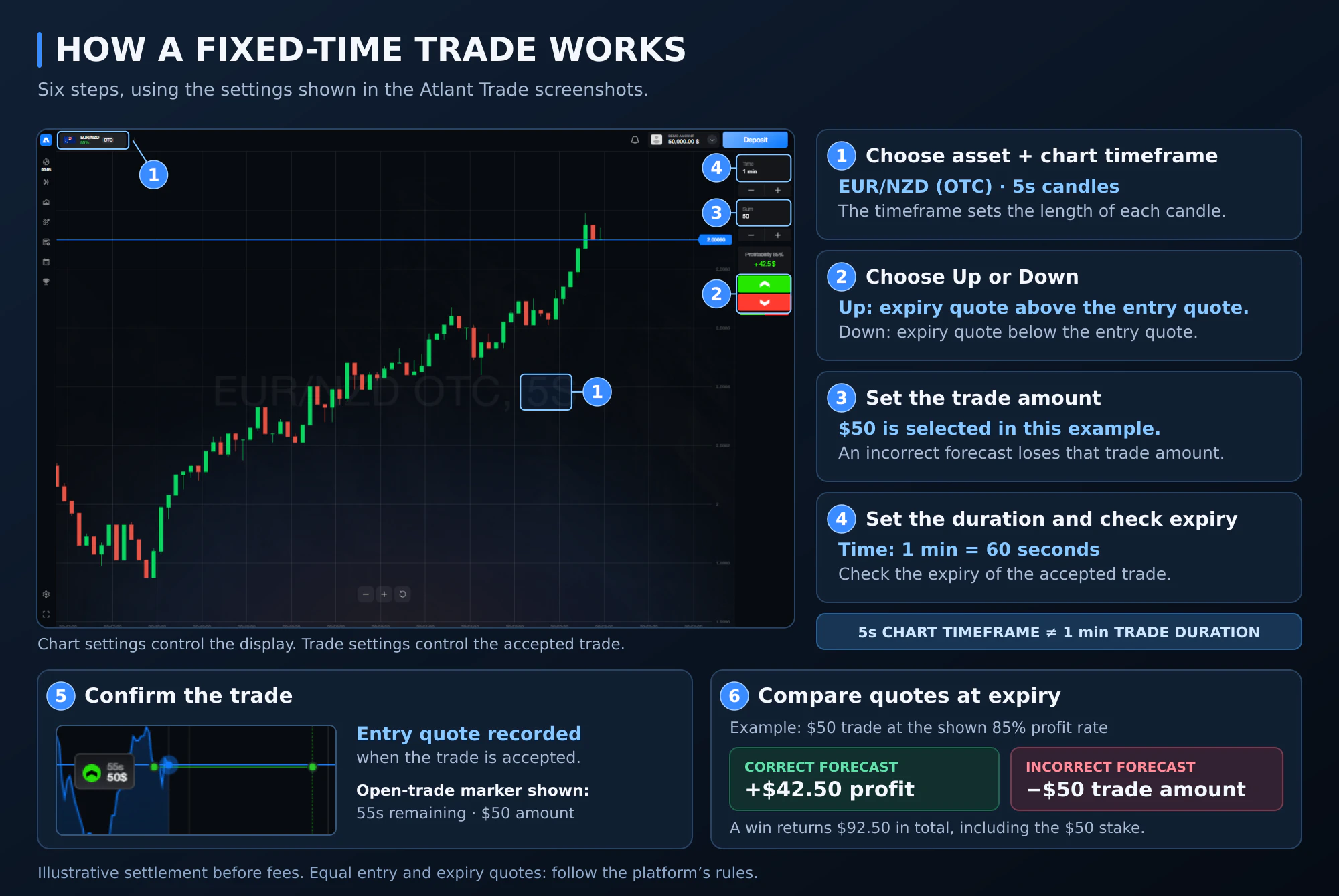 Шесть шагов к совершению сделки с фиксированным временем на Atlant Trade, с использованием 5-секундного графика и 1-минутной продолжительностью сделки.