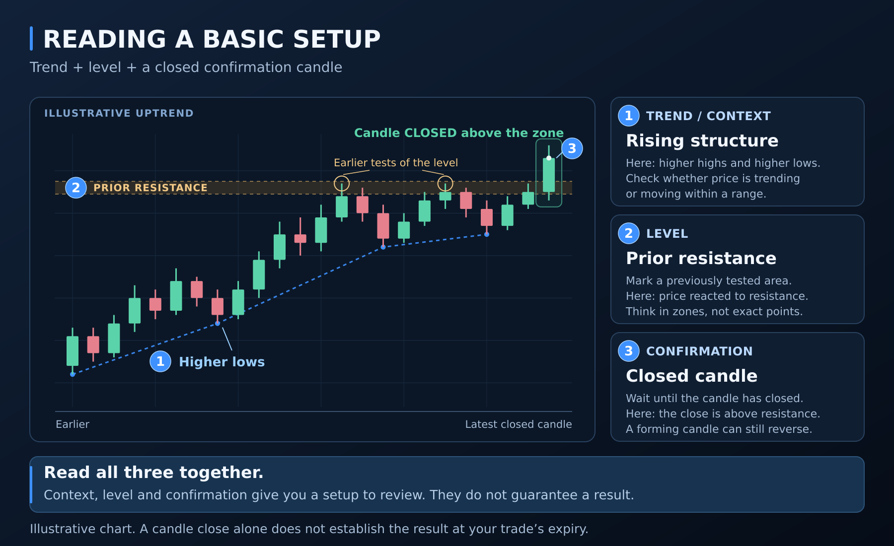 Trading setup with higher lows, a tested resistance zone and a confirmation candle closing above resistance