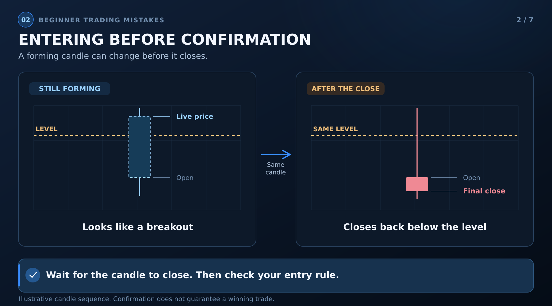 The same candle shown while forming above a level and after closing back below it.