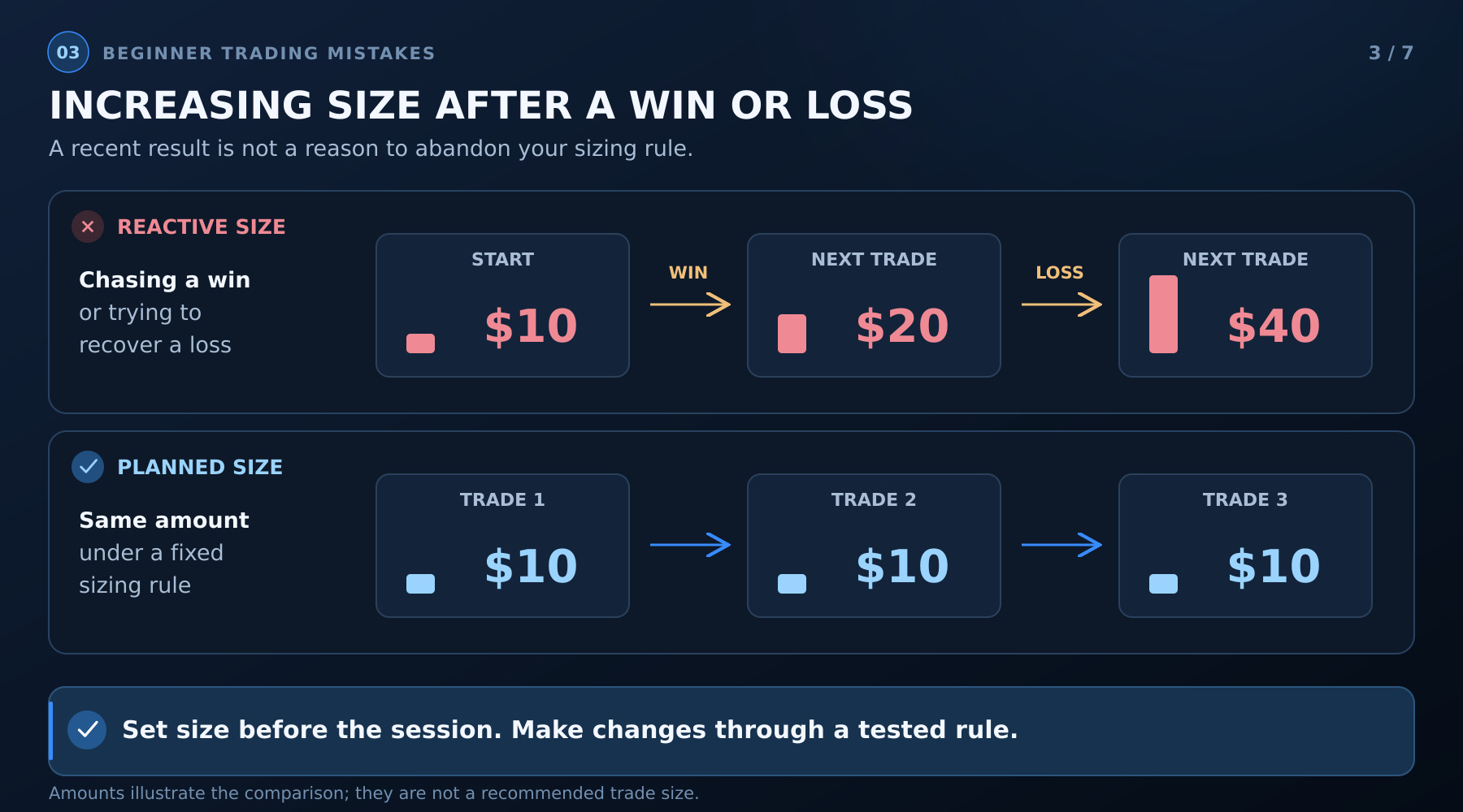 Reactive trade sizes of $10, $20 and $40 compared with a planned fixed size of $10.
