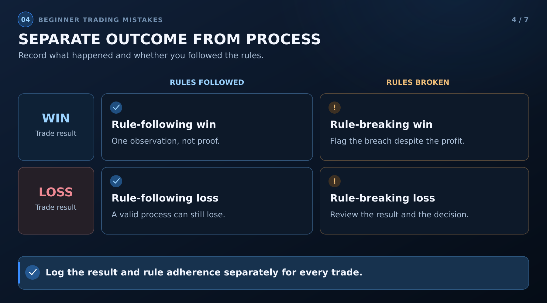 Four trading outcomes comparing wins and losses with following or breaking the rules.