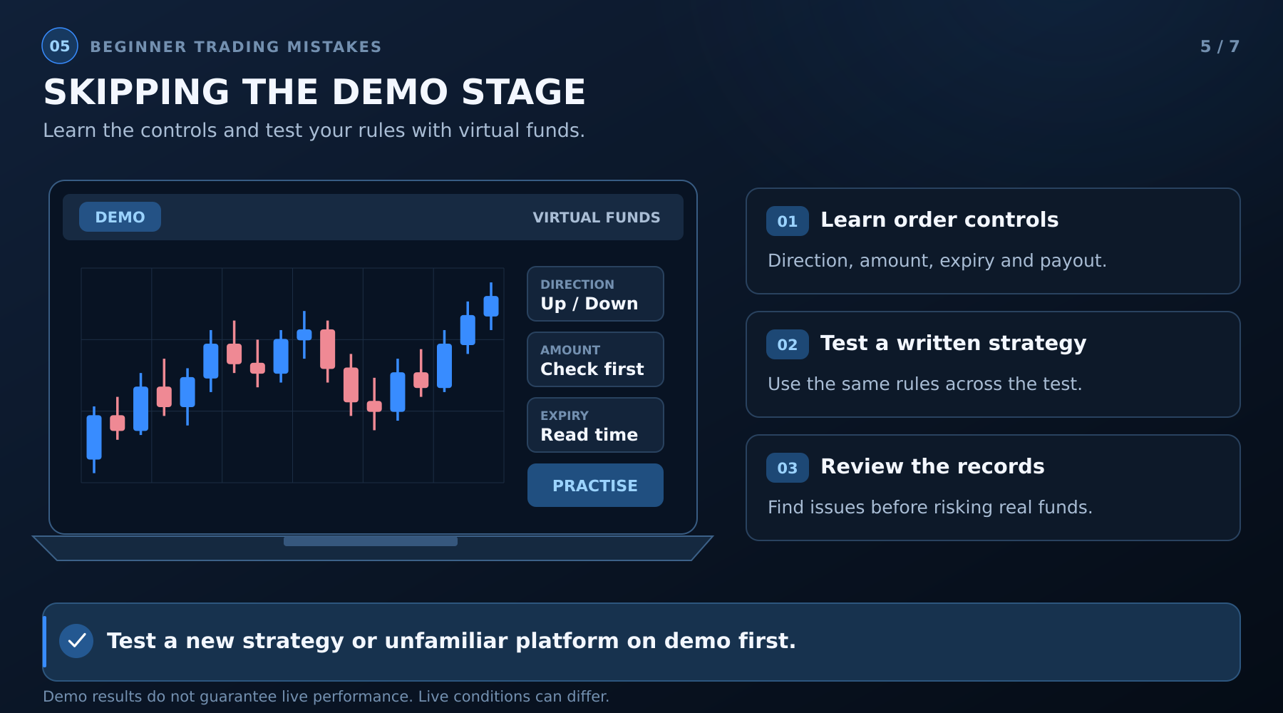 Demo trading checklist covering platform controls, a written strategy and review of results.