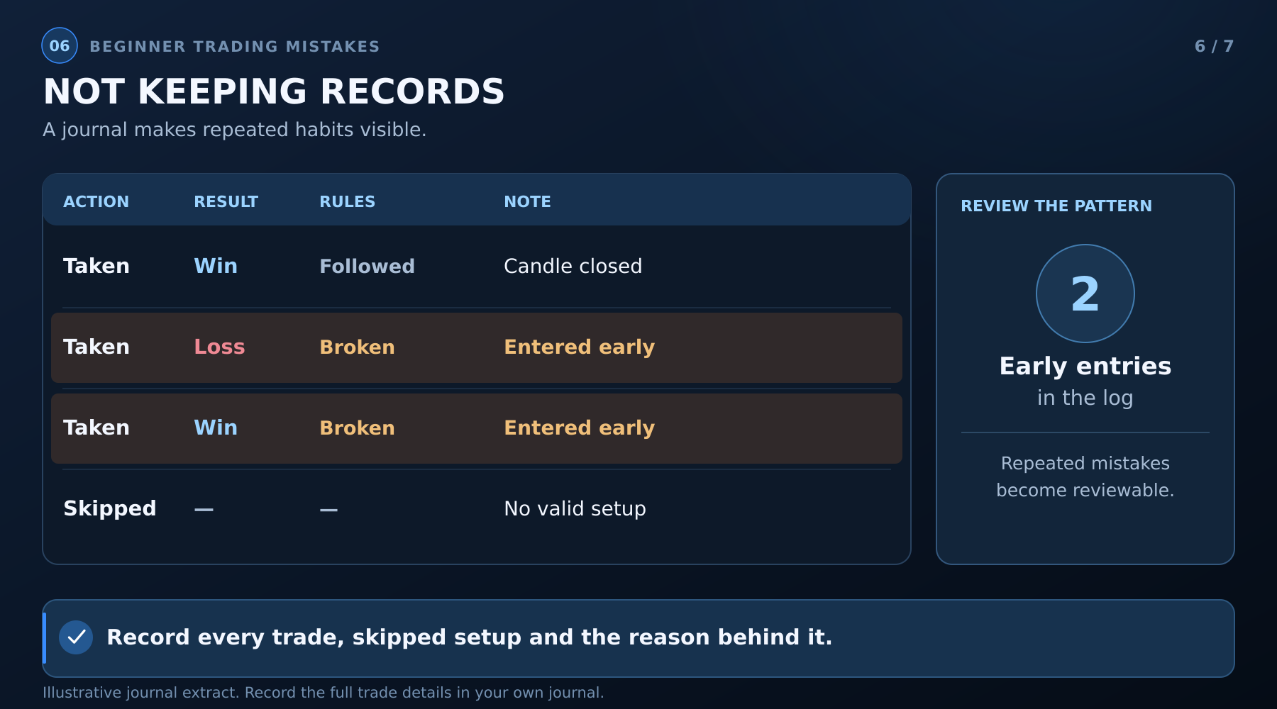 Trading journal with taken and skipped setups highlighting two early entries.