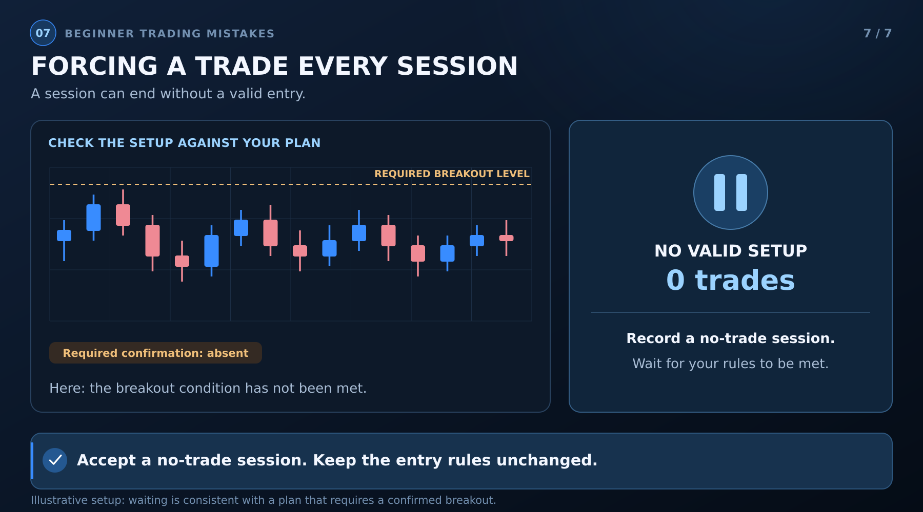 Price stays below a required breakout level and the session is recorded with zero trades.