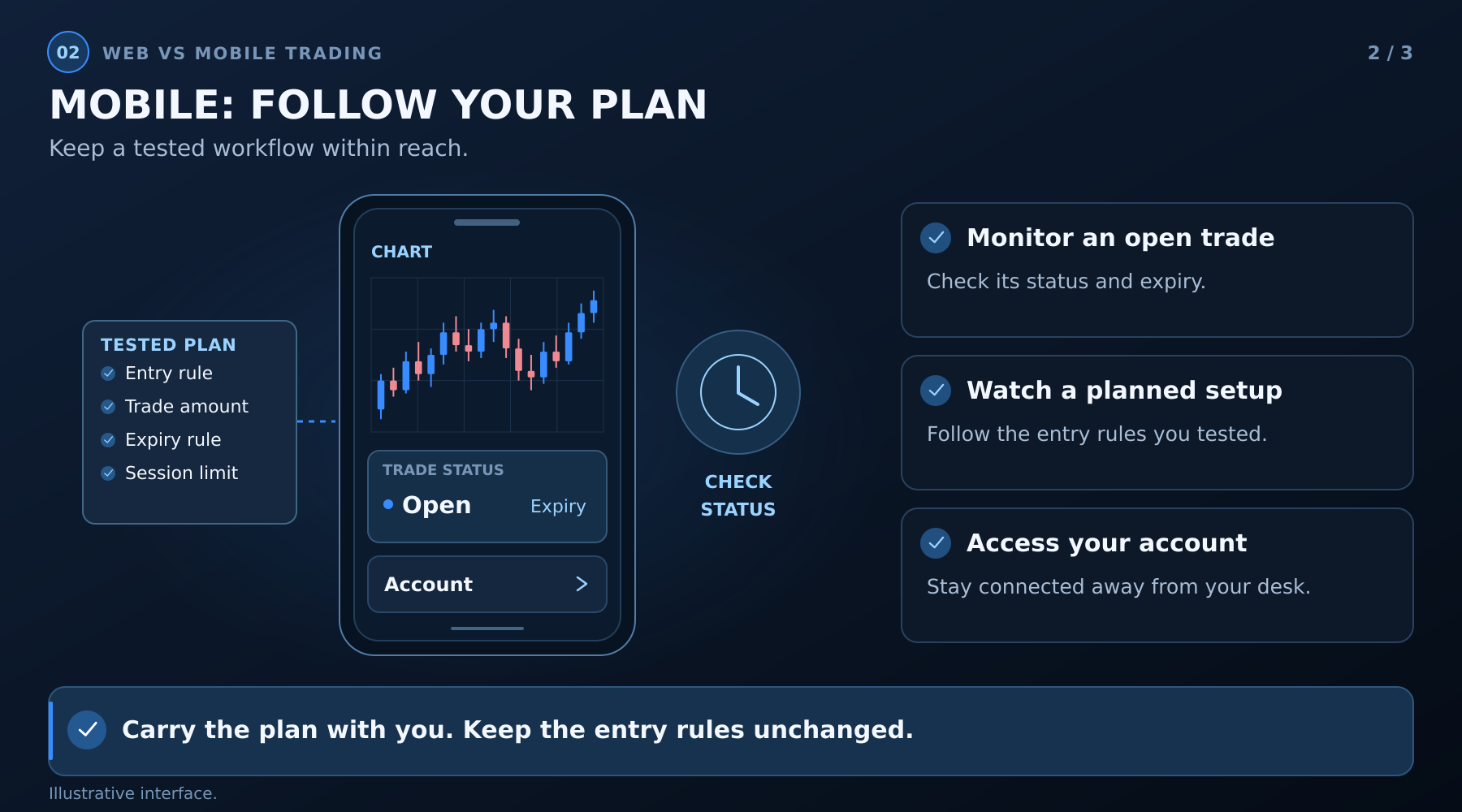 Smartphone trading interface beside a tested plan and reminders to monitor trade status and expiry.
