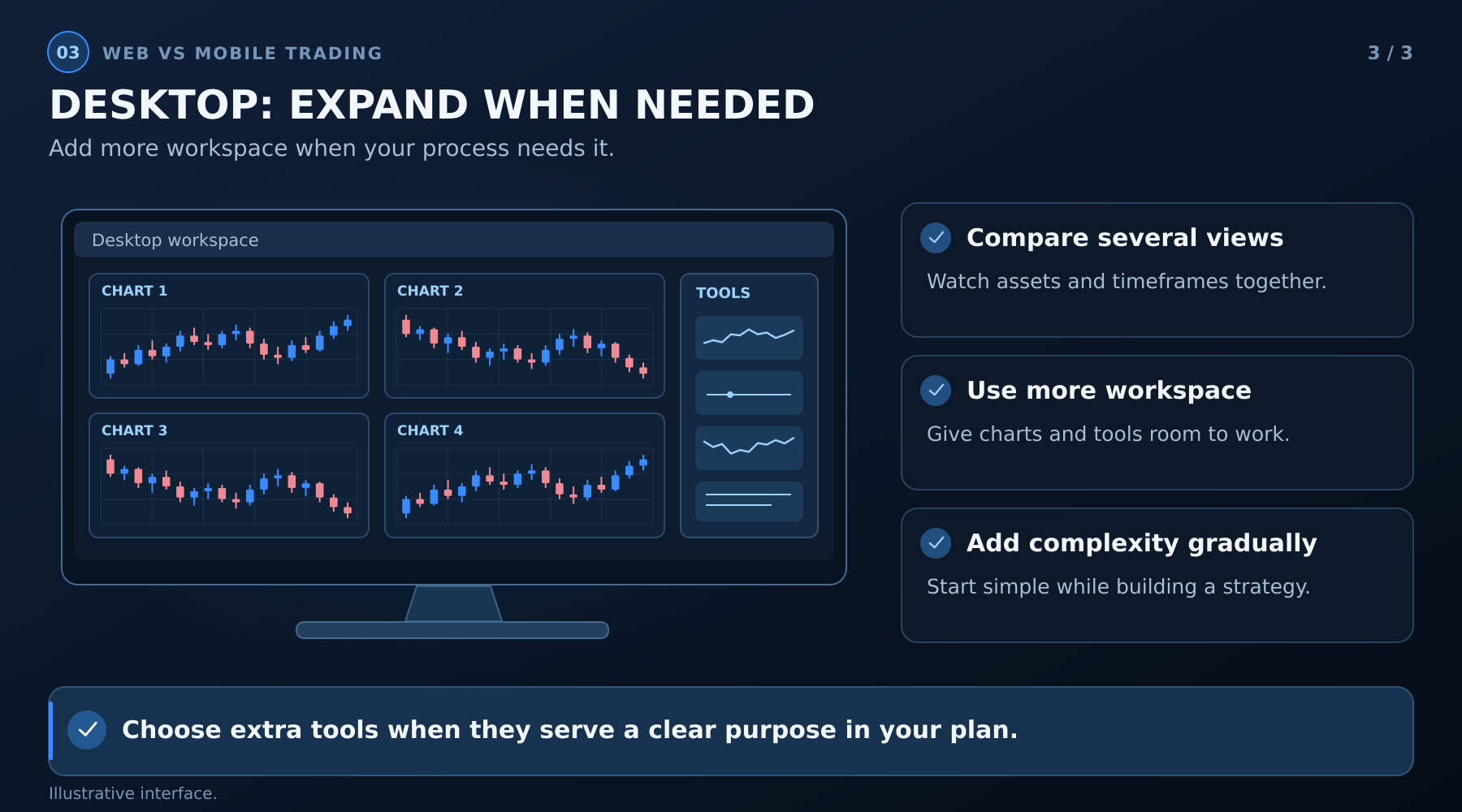 Desktop trading terminal with four chart panels and a separate panel for analysis tools.