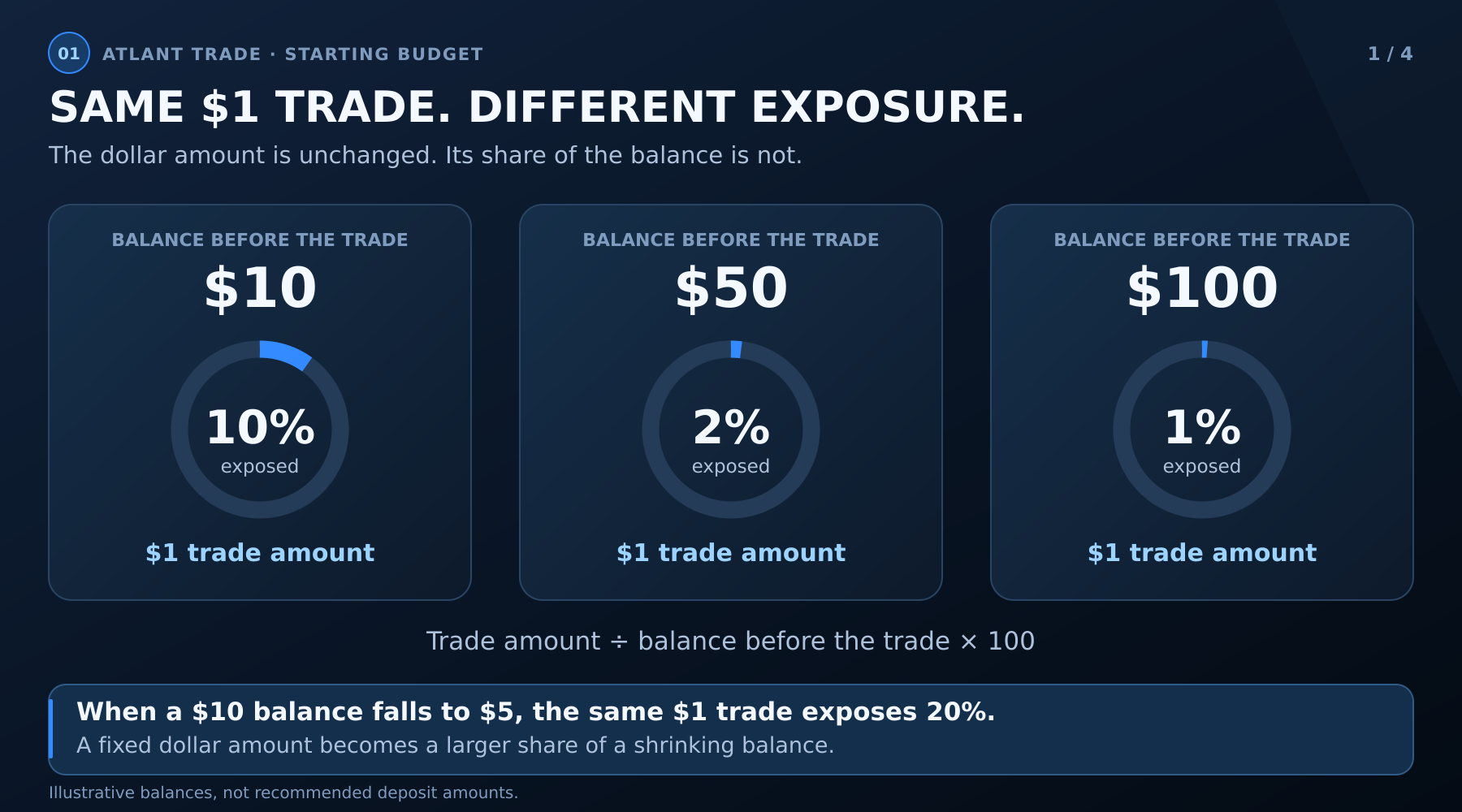 A $1 trade exposes 10% of a $10 balance, 2% of a $50 balance and 1% of a $100 balance.