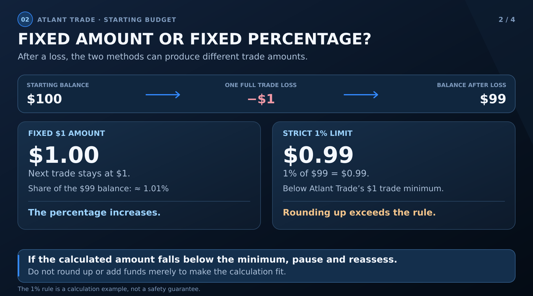 Alt: After a $1 loss from $100, a fixed $1 trade exposes about 1.01%, while a strict 1% limit permits $0.99.