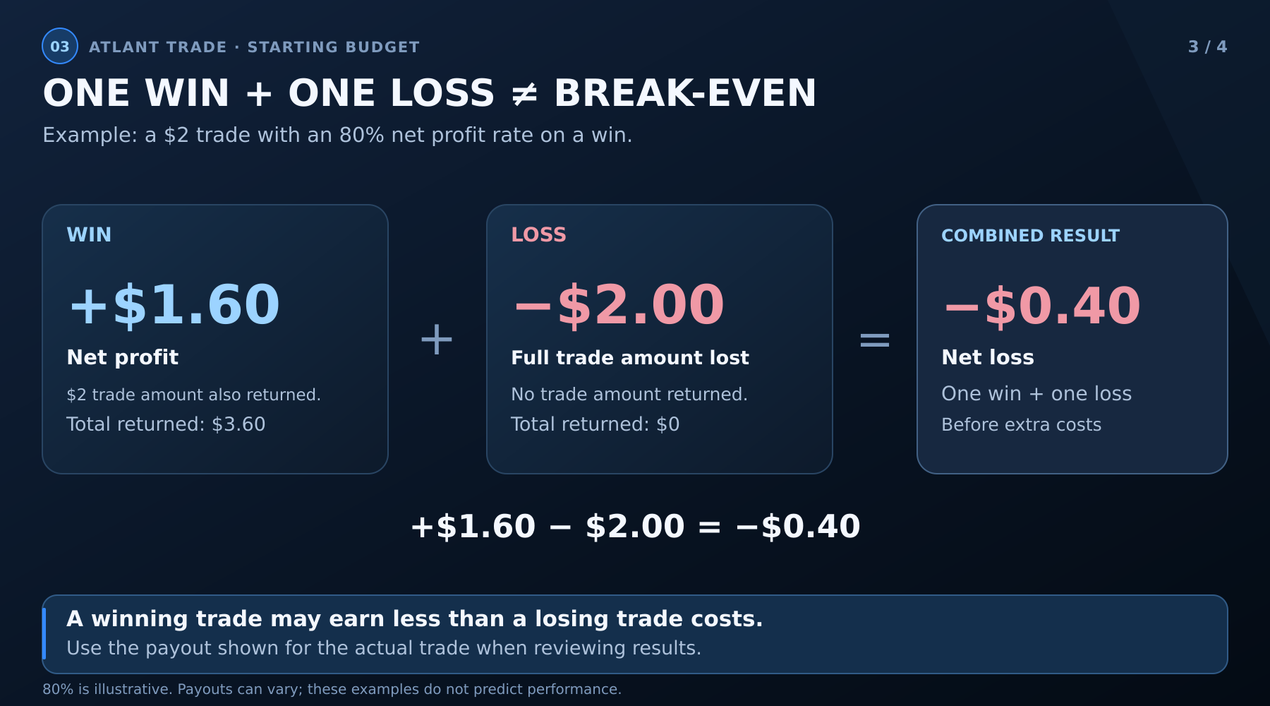 At an illustrative 80% net profit rate, a $2 trade gains $1.60 or loses $2; one of each produces a $0.40 loss.