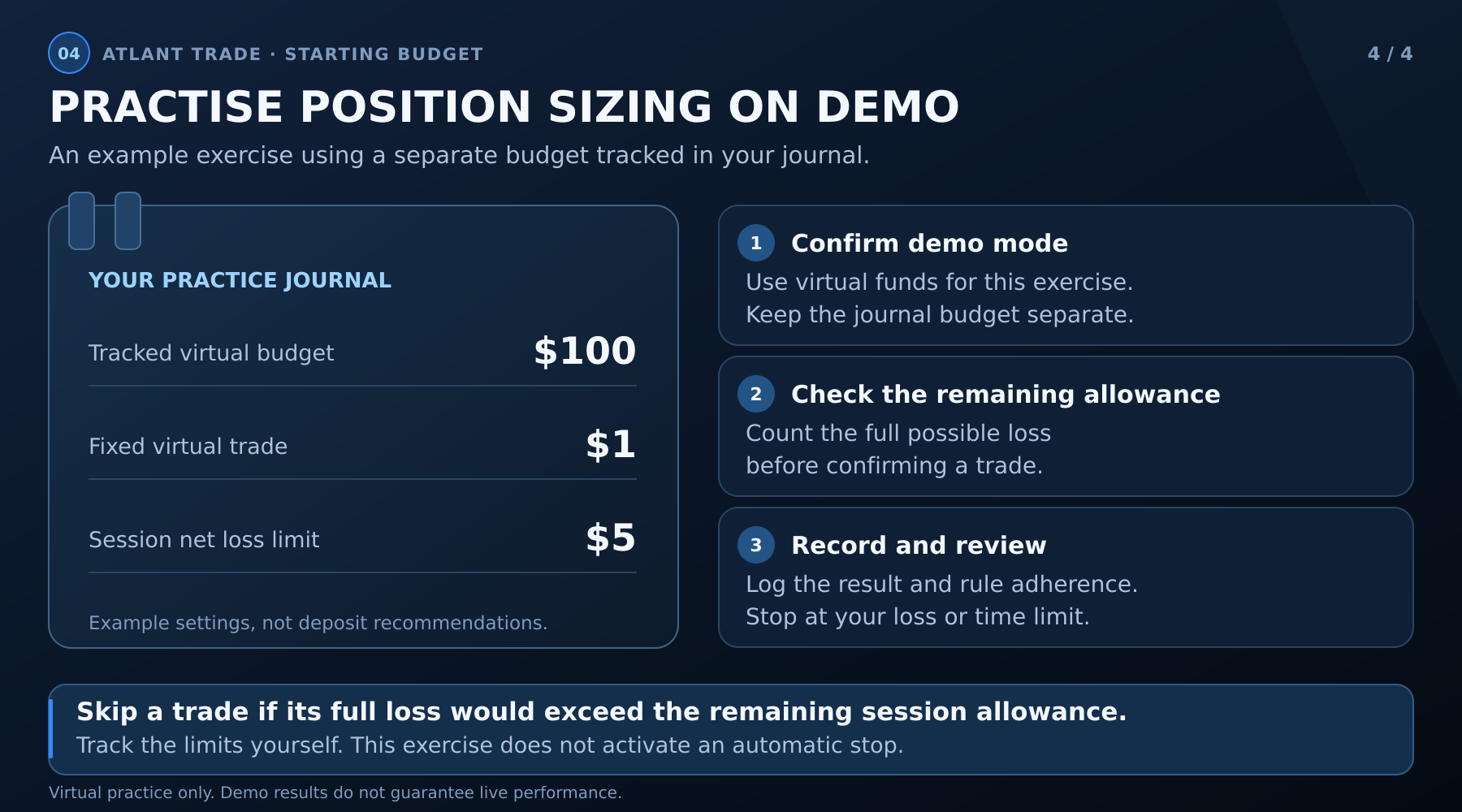 Demo exercise with a $100 journal budget, $1 virtual trades and a $5 session net loss limit.