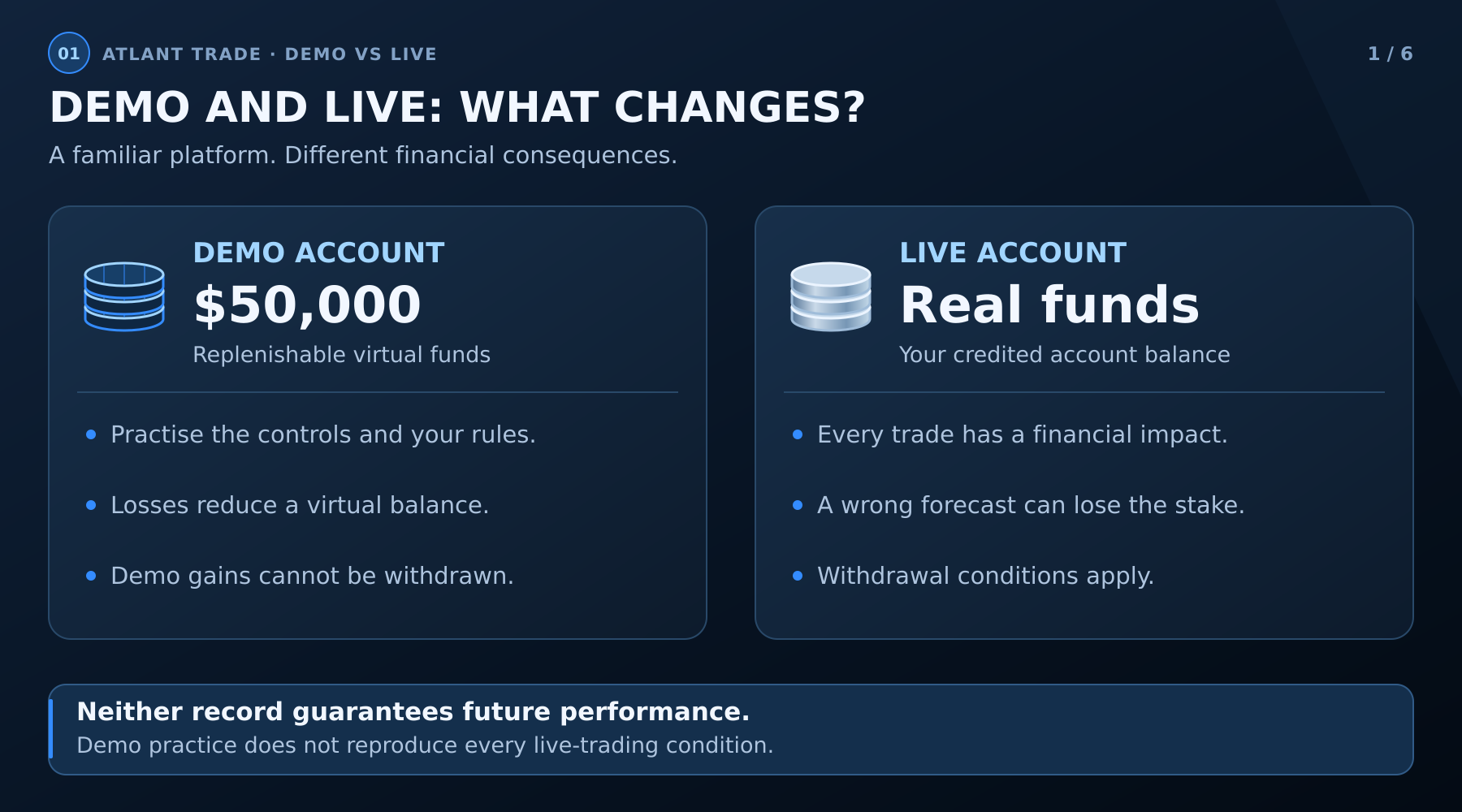 Demo uses virtual funds; live losses affect your actual balance. Neither record guarantees future performance.