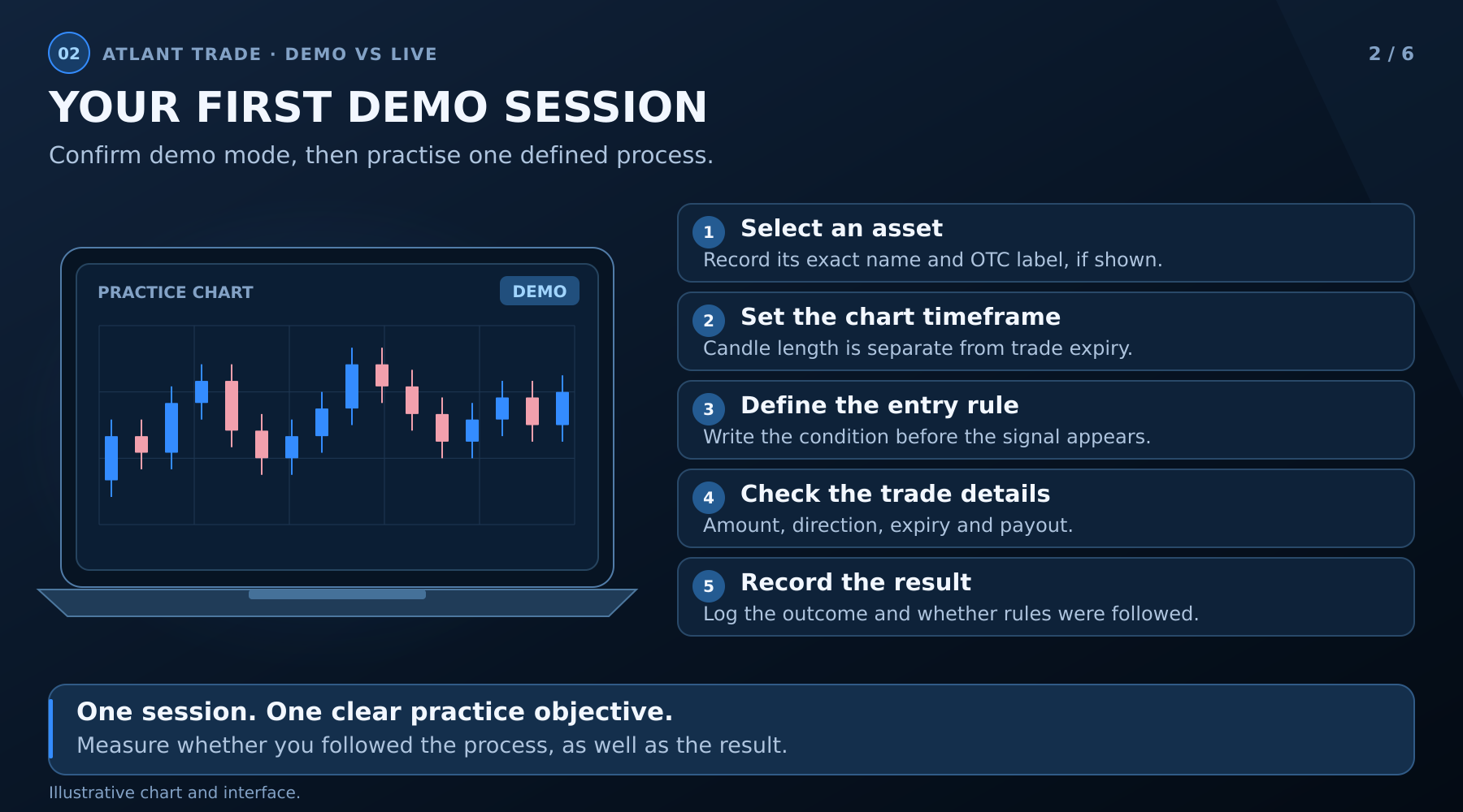 Five demo practice steps: select an asset, set the timeframe, define entry, check trade details and record the result.