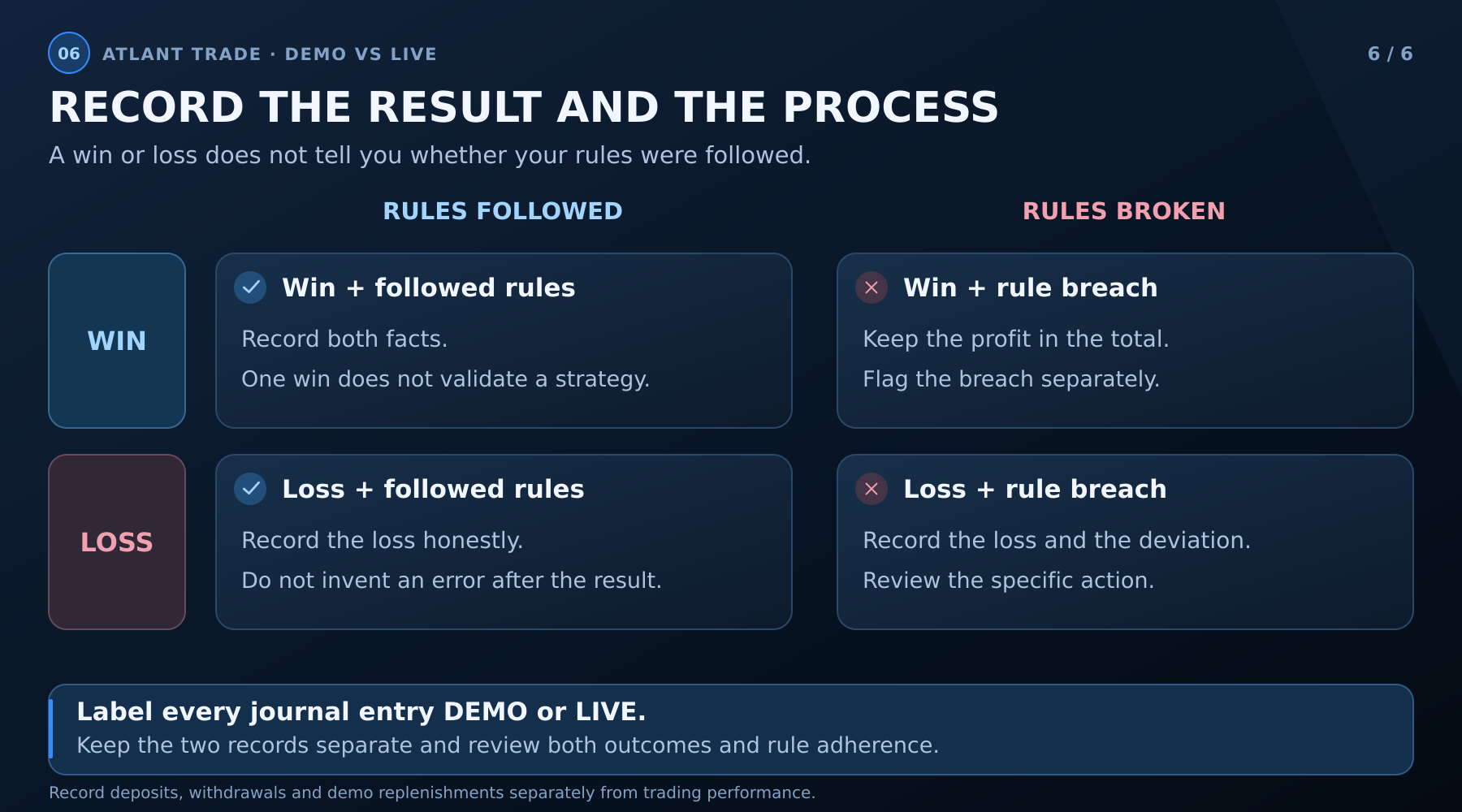 Four trading journal cases separating a win or loss from whether the trade followed the rules.
