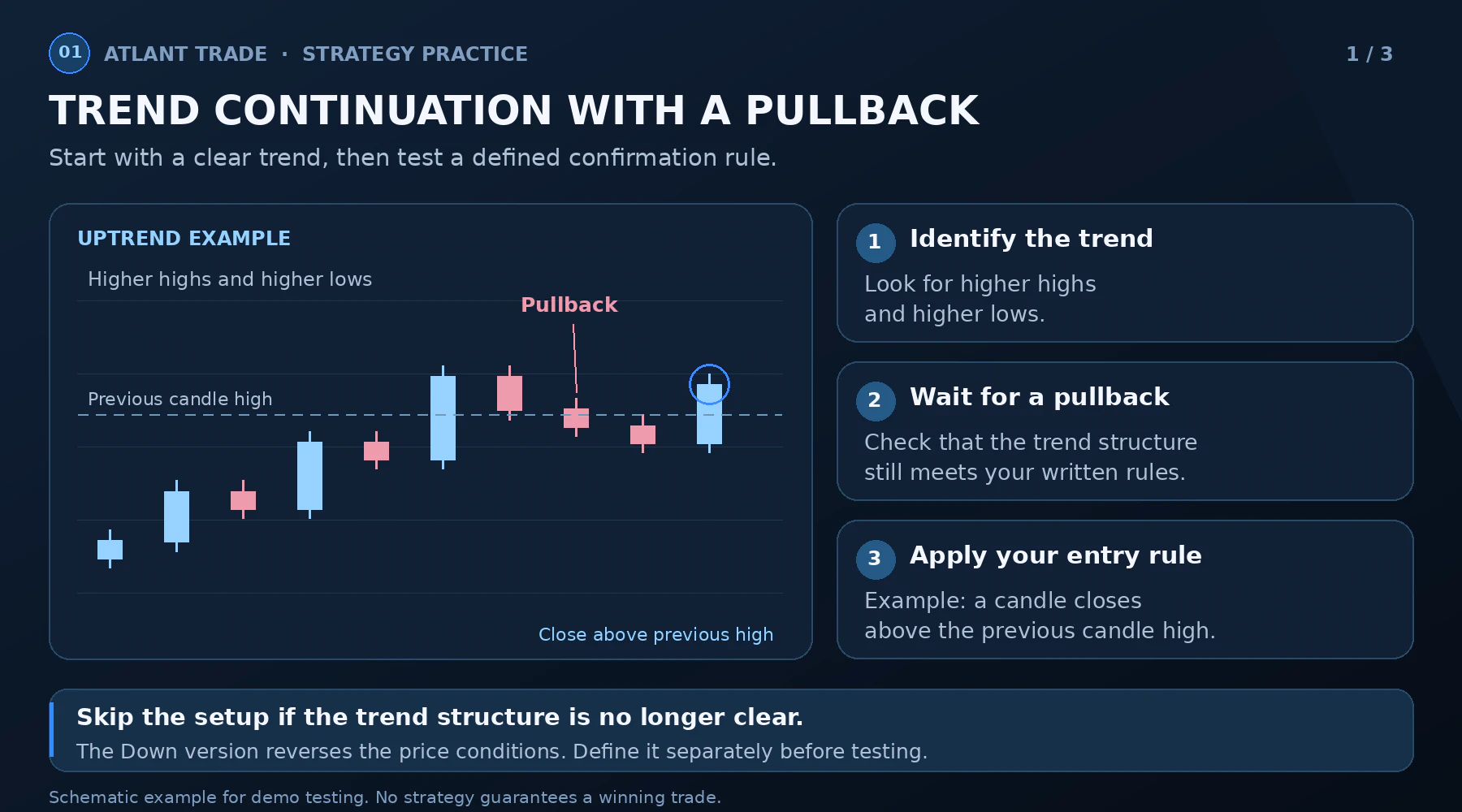 Trend continuation example showing a pullback and a candle closing above the previous candle high